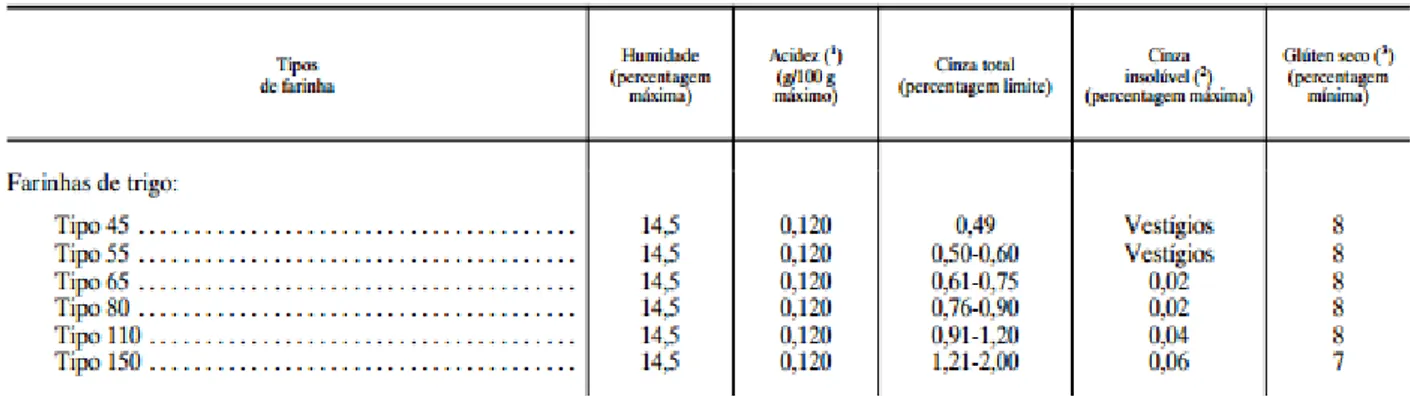 Figura 1.3 Características analíticas dos diferentes tipos de farinha   (Fonte: Portaria n.o254/2003 de 19 de Março  [33] ) 