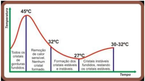 Figura 1.4 Fases do processo de temperagem do chocolate  [50] .