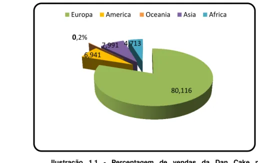 Ilustração  1.1  -  Percentagem  de  vendas  da  Dan  Cake  nos  5  continentes ( Dan Cake, 2012).