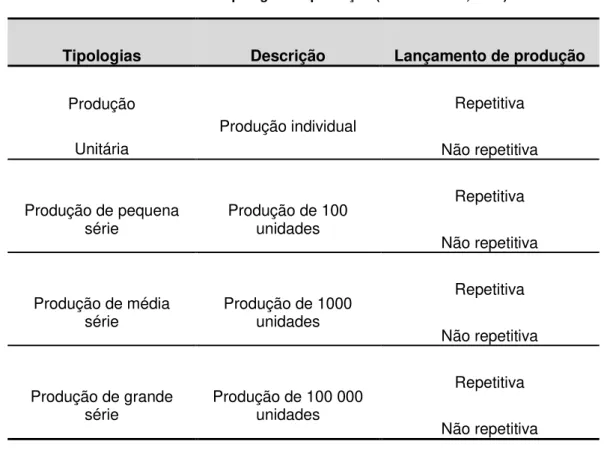 Tabela 1.1- Tipologias de produção (Courtois et al, 1997). 