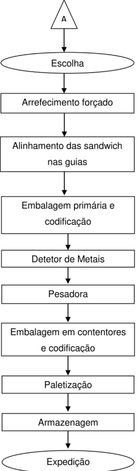 Ilustração 3.1 – Fluxograma da Linha de Produção das Bolachas  Creamy Kiss.