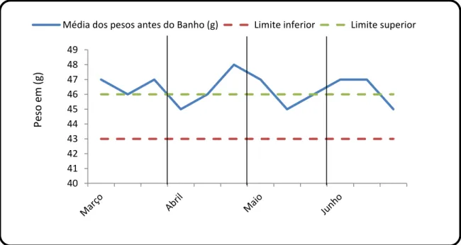 Ilustração 5.1 – Média dos pesos antes da pulverização da bolacha com leite. 