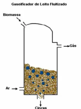 Figura 1.13 Esquema de um gasificador de leito fluidizado (adaptado de [Kinto et al., 2002]) 