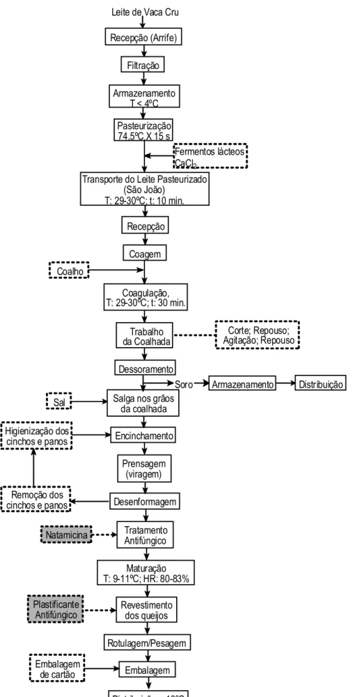 Figura 1.3 - Diagrama de fluxo do queijo São João produzido na Queijaria do Pico. 