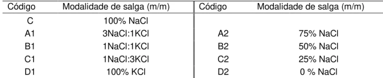 Tabela 3.1: Codificação identificativa alfanumérica atribuída aos queijos experimentais