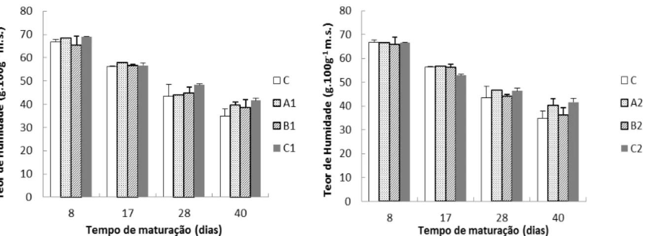 Figura 3.1 – Valores médios ± desvio padrão de humidade obtidos no lote A relativos aos tratamentos  da salga utilizados ao longo da maturação