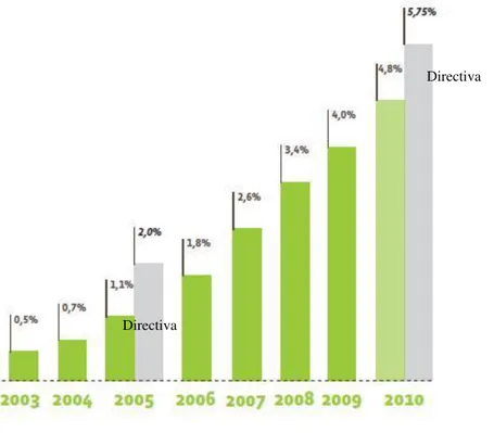 Figura 2-4- Comparação das metas de incorporação de biocombustiveis na União Europeia (barras  verdes) e as impostas pelas directivas (barras cinzentas) (Biofuels Barometer, 2010) 