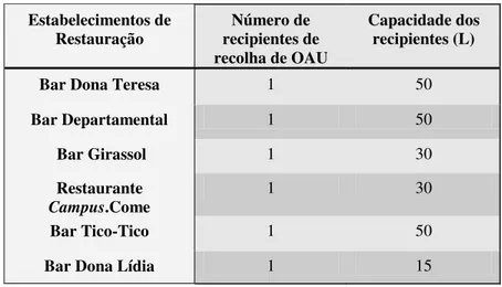 Figura 4-1 – Recipientes recolhidos com OAU no campus da FCT-UNL 