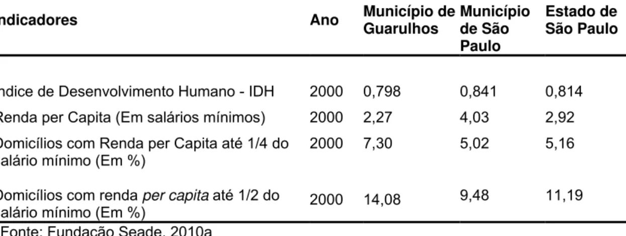 Tabela 5  – Condições de Vida em Guarulhos 