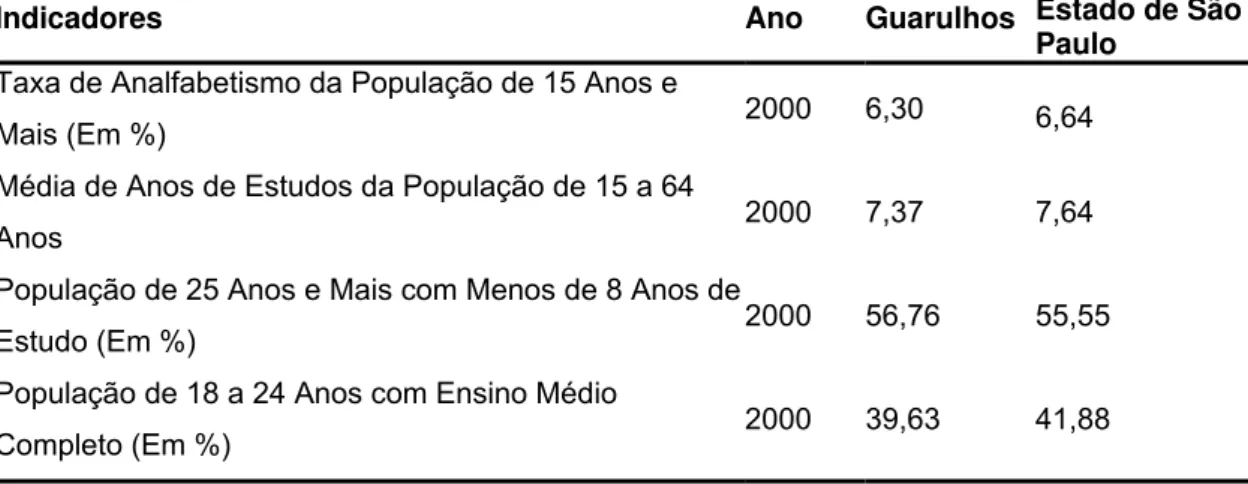 Tabela 6  – Indicadores de Educação de Guarulhos 