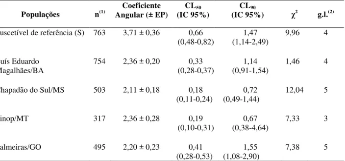 Tabela 3.2 - Respostas de concentração-mortalidade à proteína Cry1Ac para lagartas neonatas da  população  suscetível  de  referência  (S)  e  populações  de  campo  de  H