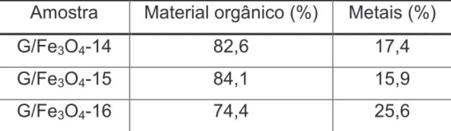 Tabela  22  -  Proporção  de  material  orgânico  e  metais  nas  amostras  G/Fe 3 O 4 -14,  G/Fe 3 O 4 -15  e  G/Fe 3 O 4 -16