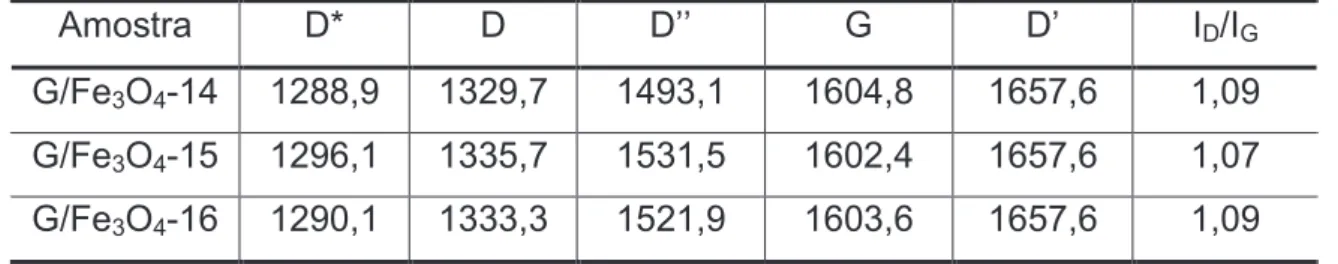 Tabela 23 - Posição  das bandas  de Raman e relação I D /I G   das amostras G/Fe 3 O 4 -14, G/Fe 3 O 4 -15  e  .G/Fe 3 O 4 -16.