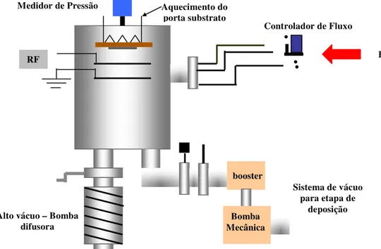 Fig. 3.1 – Representação esquemática do reator Nº 1  PECVD do Laboratório de  Microeletrônica 
