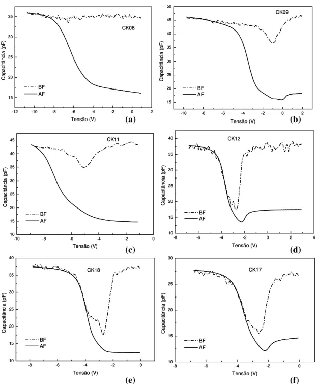 Fig. 4.2 – Curvas C-V em alta e baixa freqüência dos capacitores CK08,  CK09, CK11, CK12, CK18 e CK17