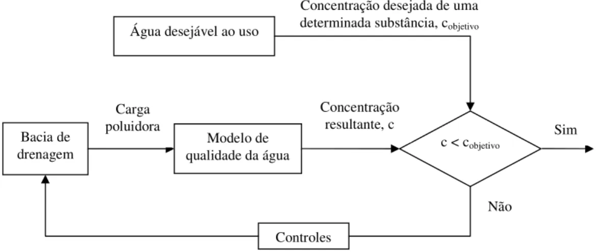 Figura 1 – O processo de gerenciamento da qualidade da água  Fonte: Adaptado de Chapra (1997) 