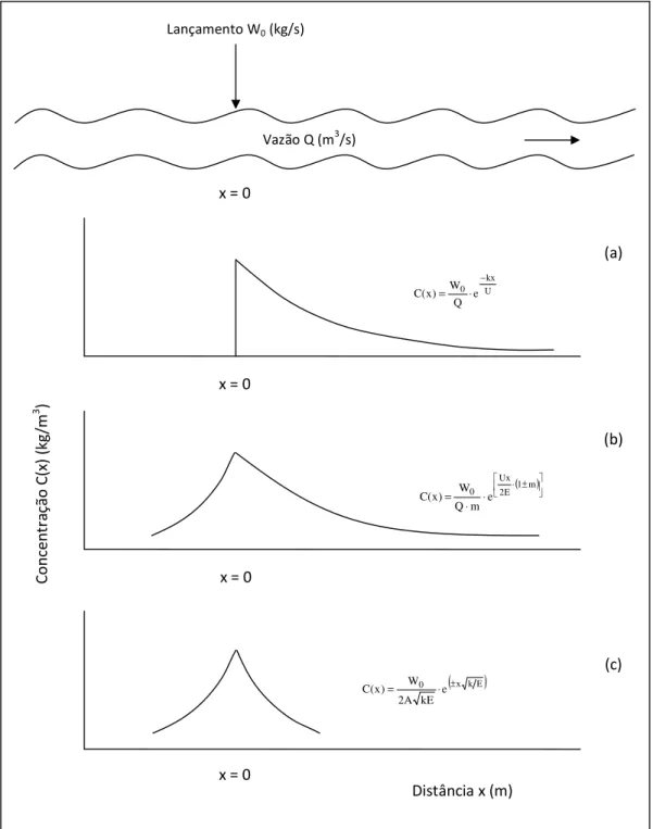 Figura 3 – Concentração de uma substância ao longo do curso do rio a partir de um ponto de  lançamento: (a) apenas advecção, (b) advecção e dispersão, (c) apenas dispersão