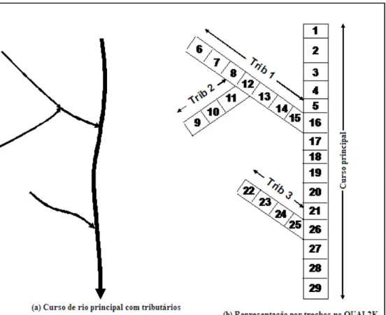 Figura 6 - Esquema de segmentação de um rio com tributários (a). Em (b), representação dos  trechos e numeração