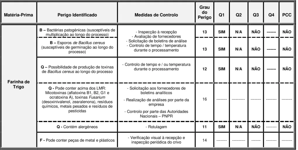 Tabela 4 .8: Identificação, Avaliação dos Perigos e Determinação dos PCC’s Associados ao F abrico da Bolinha / Croquete de Alheira (continuação)