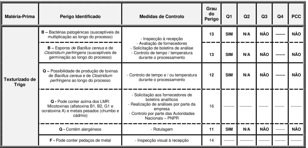 Tabela 4 .8: Identificação, Avaliação dos Perigos e Determinação dos PCC’s Associados ao F abrico da Bolinha / Croquete de Alheira (continuação)