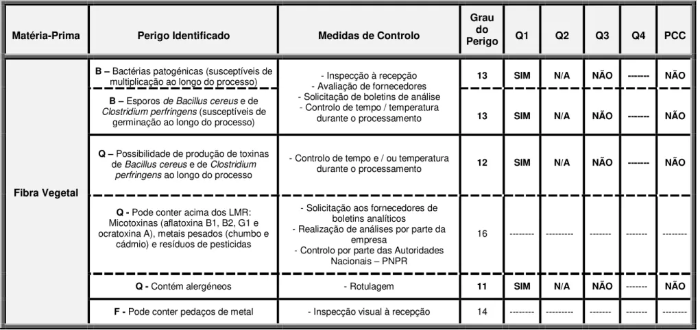 Tabela 4 .8: Identificação, Avaliação dos Perigos e Determinação dos PCC’s Associ ados ao Fabrico da Bolinha / Croquete de Alheira (continuação)
