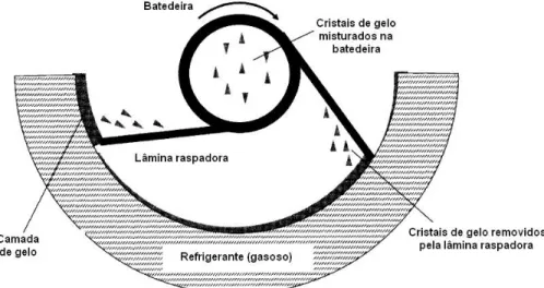 Figura 23: Lâminas raspadoras a removerem os cristais de gelo da parede do interior do tambor (Clarke, 2004 d )