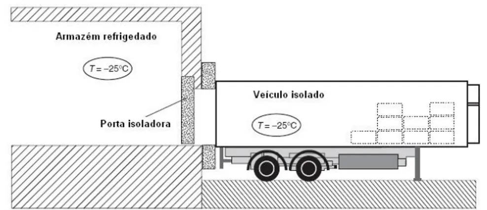 Figura 29: Esquema da carga do produto congelado, de modo a garantir que exista uma circulação do ar  refrigerado por entre o produto (Panozzo, 2008)