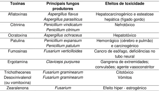 Tabela 2.1 – Algumas micotoxinas, as suas fontes e potencial toxicidade – Fonte: adaptado de FAO, 1989