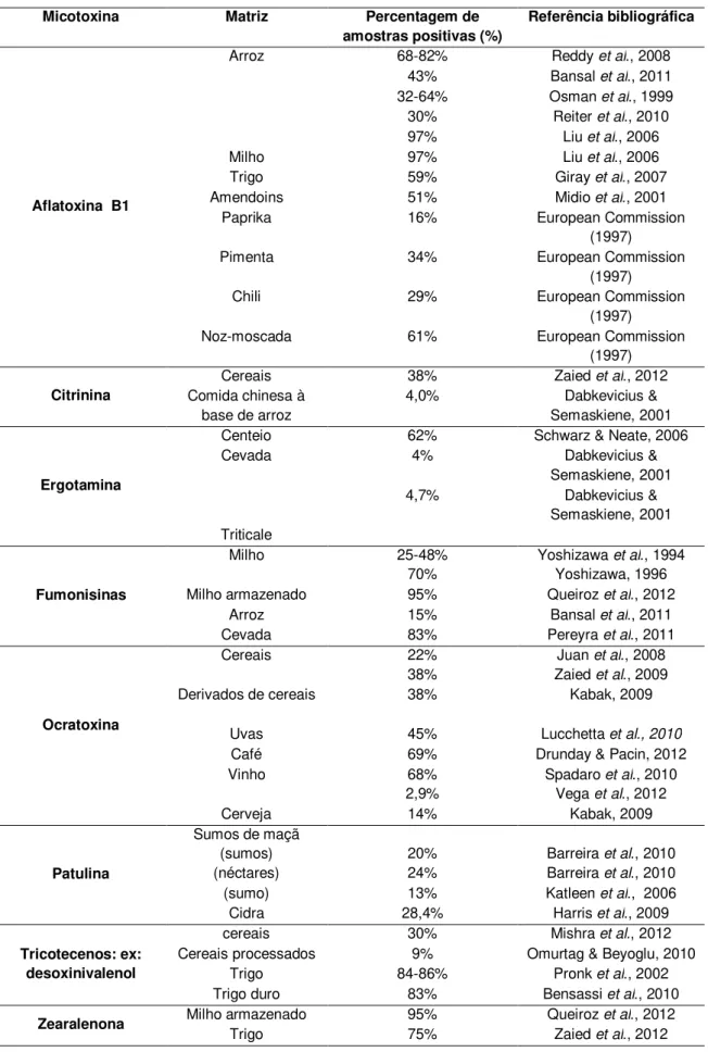 Tabela  2.2  –  Apresentação  de  casos  de  micotoxinas  encontradas  em  diversos  alimentos  e  respectivas  percentagens de amostras positivas detectadas