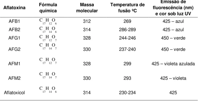 Tabela 3.1 – Características físicas e químicas das principais aflatoxinas - Fonte: OPAS, 1983