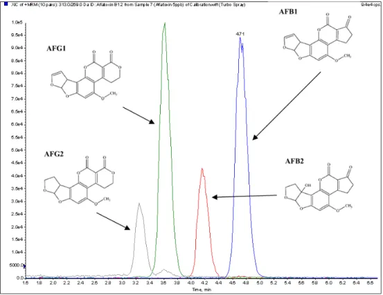 Figura 3.4  - Separação cromatográfica de aflatoxinas por HPLC aos 5, 1.5, 5 e 1.5 ng/ ml de  concentração de solução, respectivamente – Fonte: (caslab, 2012)