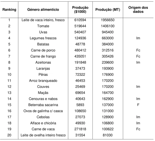 Tabela 4.1 – Ranking de produtos agrícolas produzidos em Portugal no ano 2010. Fonte: (FAOSTAT,  2012)