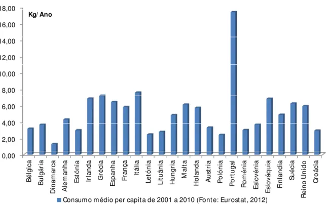 Figura 4.8 – Consumo de arroz per capita na União Europeia nos vários países de 2001 a 2010 em  proporção – Fonte: (Eurostat, 2012)
