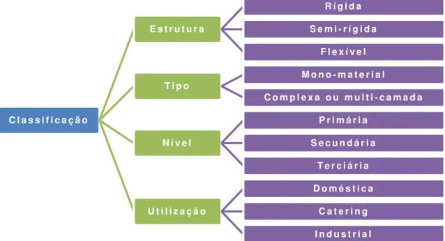 Figura 1.4  –  Diagrama de classificação das embalagens                                                   2  http://www.pontoverde.pt/empresas/faq18.asp?menu=1C l a s s i f i c a ç ã o  E s t r u t u r a   R í g i d a   S e m i - r í g i d a  F l e x í v e