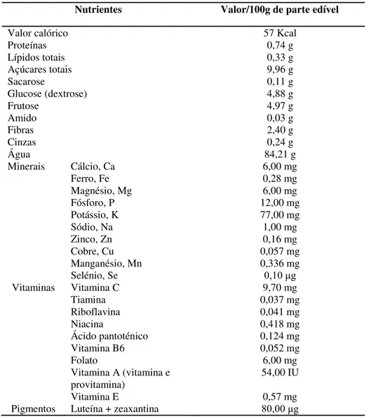 Tabela 1.2-  Composição química média de frutos de mirtilo do género Vaccinium (grupos  “Highbush” 