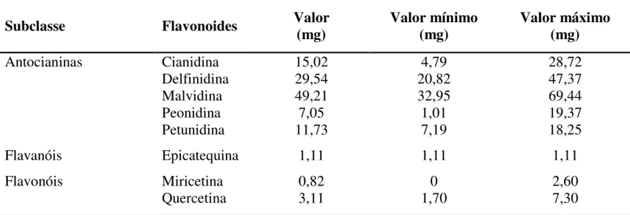 Tabela 1.3 - Teor de antocianinas, flavanóis e flavonóis de frutos de mirtilo do género Vaccinium (grupos  