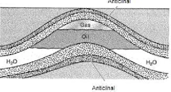 Figura 2.3 – Armadilha típica de petróleo, Anticlinal (Hinrichs e Kleinbach, 2006). 