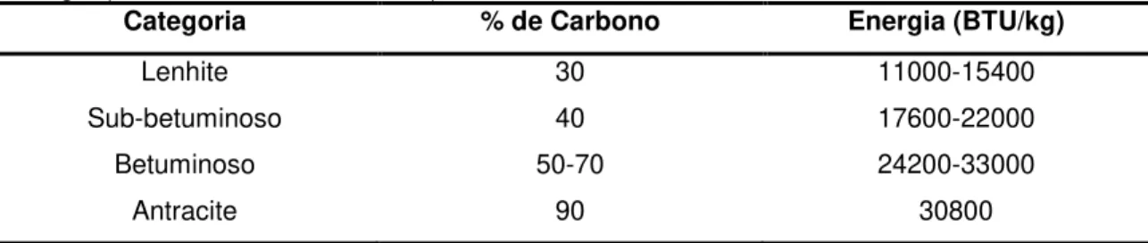 Tabela  2.4  –  Tipos  de  Carvões  e  respectivas  percentagens  de  carbono  e  quantidades  de  energia (Hinrichs e Kleinbach, 2006)