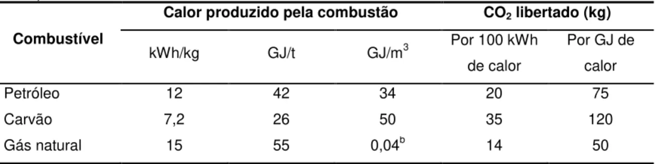 Tabela  2.5  –  Poder  calorífico  dos  combustíveis  e  CO 2   libertado  na  sua  combustão  (Ramage,  1997)