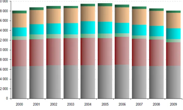 Figura  2.4  –  Consumo  total  de  energia  final  em  Portugal  por  sector  de  actividade  em  ktep  (DGEG, 2011a)