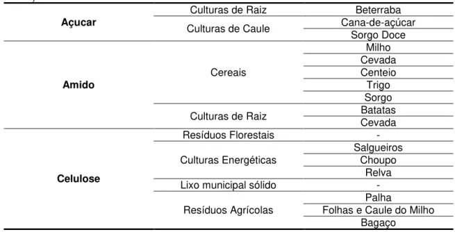 Tabela  2.7  –  Diferentes  tipos  de  matéria-prima  para  produção  de  Bioetanol  (Rutz  e  Janssen,  2008)
