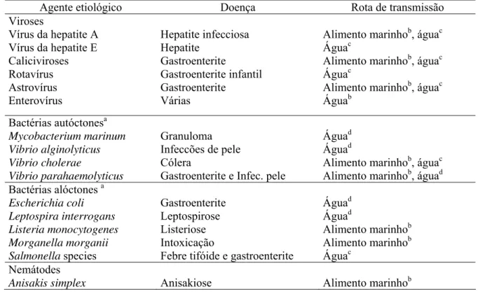 Tabela 1 - Listagem dos principais agentes etiológicos das doenças veiculadas pela água e suas  rotas de transmissão ao homem