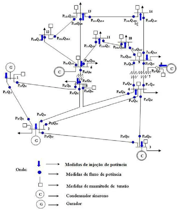 Figura 5.1: Sistema de 14 barras do IEEE associado a um conjunto  redundante de medidas  