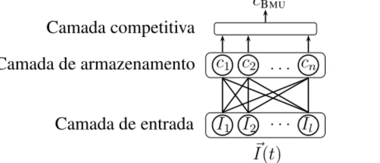 Figura 4.2: Arquitetura de rede neural artificial Self-Organizing Novelty Detector (S ONDE )