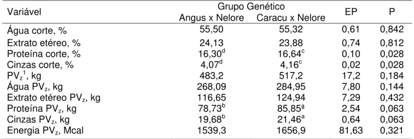 Tabela 14 - Composição química do corte da 9-10-11ª costelas e quantificação dos  componentes no corpo vazio das vacas ao final da fase de terminação  (MQM e EP*) 