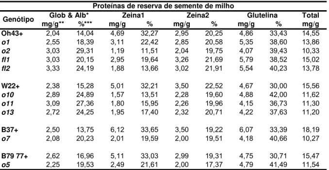 Tabela 4 - Quantidades de proteína de reserva em semente de milho  Total mg/g** %*** mg/g % mg/g % mg/g % mg/g Oh43+ 2,04 14,04 4,69 32,27 2,95 20,25 4,86 33,43 14,55 o1 2,55 18,39 3,11 22,42 2,85 20,58 5,35 38,60 13,86 o2 3,03 29,31 1,19 11,51 2,04 19,75 