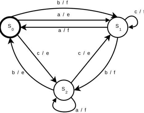 Figura 2.3: Representa¸c˜ao por diagrama de transi¸c˜ao de uma MEF (Fujiwara et al., 1991)