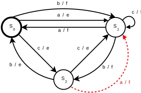 Figura 2.4: MEF exibindo erro de transferˆencia para o conjunto P