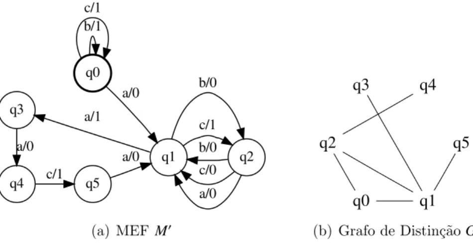 Figura 4.2: A MEF M ′ , ap´os a primeira itera¸c˜ao, e seu respectivo grafo de distin¸c˜ao A condi¸c˜ao de sa´ıda do la¸co principal, que o grafo seja completo, n˜ao foi atendida, logo, mais uma itera¸c˜ao ´e iniciada