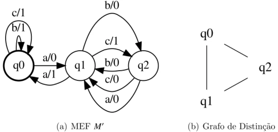 Figura 4.3: MEF resultante da segunda itera¸c˜ao e seu respectivo grafo de distin¸c˜ao A pr´oxima opera¸c˜ao ´e a constru¸c˜ao de um novo grafo de distin¸c˜ao para a MEF  resul-tante da fus˜ao